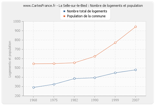 La Selle-sur-le-Bied : Nombre de logements et population